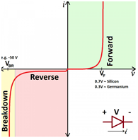 Characteristic Graph of a Diode (Current-Voltage Curve)