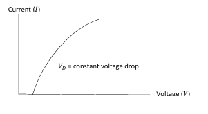 Graph (I-V characteristic for a diode with constant forward voltage drop)