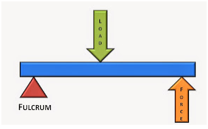 second class lever
